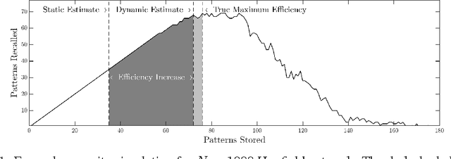 Figure 1 for Dynamic Capacity Estimation in Hopfield Networks