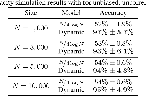 Figure 2 for Dynamic Capacity Estimation in Hopfield Networks