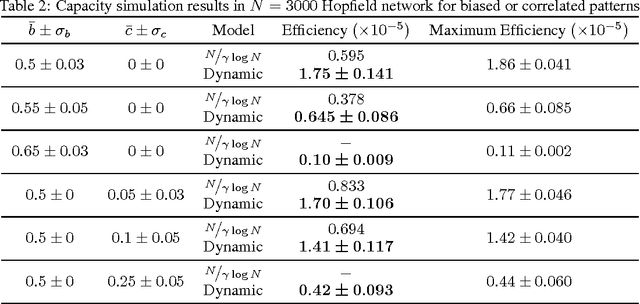 Figure 4 for Dynamic Capacity Estimation in Hopfield Networks