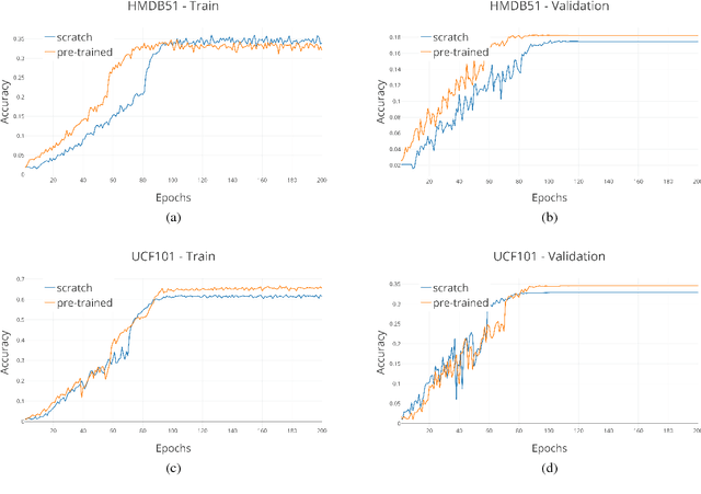 Figure 3 for Leveraging Random Label Memorization for Unsupervised Pre-Training