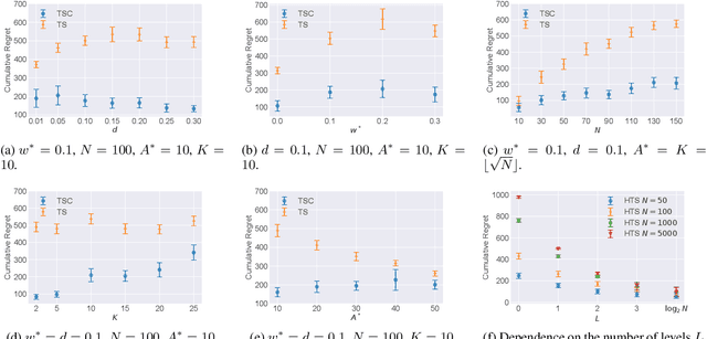 Figure 1 for Thompson Sampling for Bandits with Clustered Arms