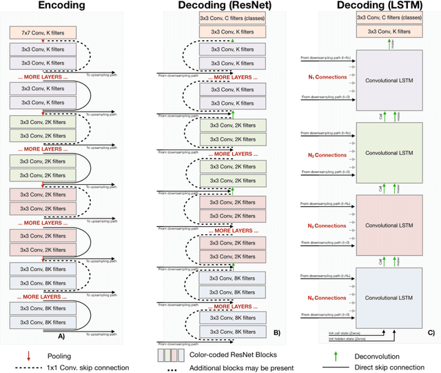 Figure 1 for CFCM: Segmentation via Coarse to Fine Context Memory