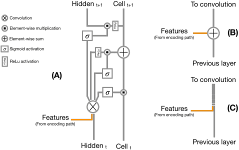 Figure 3 for CFCM: Segmentation via Coarse to Fine Context Memory
