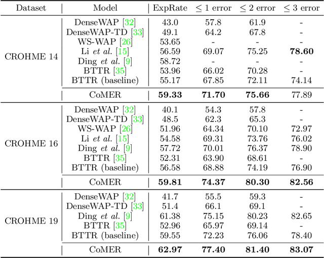 Figure 4 for CoMER: Modeling Coverage for Transformer-based Handwritten Mathematical Expression Recognition