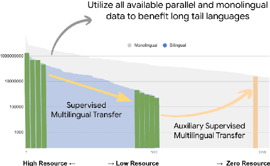 Figure 1 for Towards the Next 1000 Languages in Multilingual Machine Translation: Exploring the Synergy Between Supervised and Self-Supervised Learning