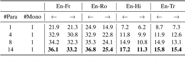 Figure 3 for Towards the Next 1000 Languages in Multilingual Machine Translation: Exploring the Synergy Between Supervised and Self-Supervised Learning