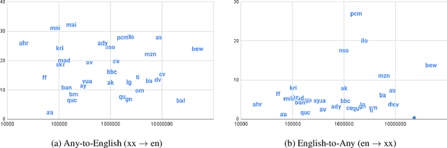 Figure 4 for Towards the Next 1000 Languages in Multilingual Machine Translation: Exploring the Synergy Between Supervised and Self-Supervised Learning