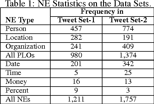 Figure 1 for Experiments to Improve Named Entity Recognition on Turkish Tweets