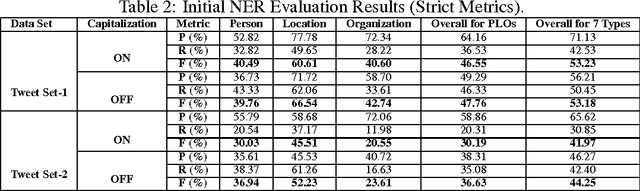 Figure 2 for Experiments to Improve Named Entity Recognition on Turkish Tweets