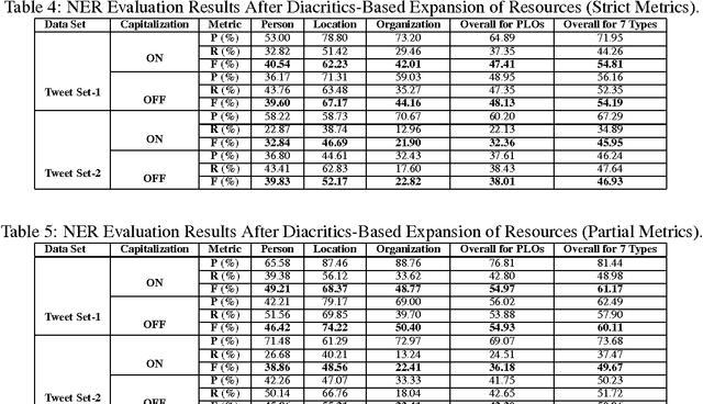 Figure 4 for Experiments to Improve Named Entity Recognition on Turkish Tweets