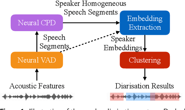 Figure 1 for Combination of Deep Speaker Embeddings for Diarisation