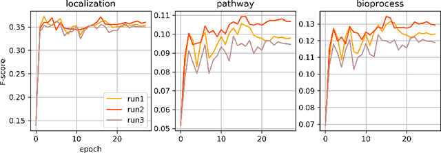 Figure 3 for Learning multi-scale functional representations of proteins from single-cell microscopy data