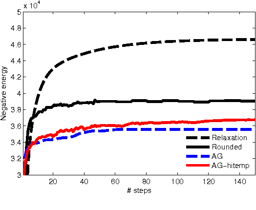 Figure 3 for Relaxations for inference in restricted Boltzmann machines