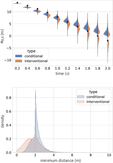 Figure 3 for Interventional Behavior Prediction: Avoiding Overly Confident Anticipation in Interactive Prediction