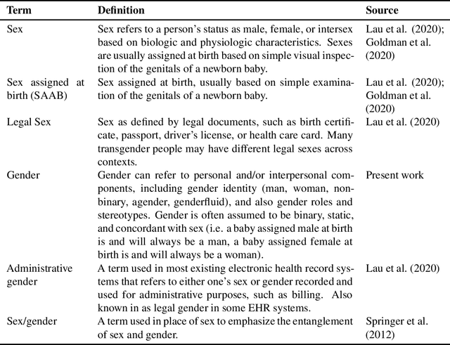 Figure 1 for Sex Trouble: Common pitfalls in incorporating sex/gender in medical machine learning and how to avoid them