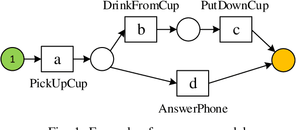 Figure 1 for Alignment-based conformance checking over probabilistic events