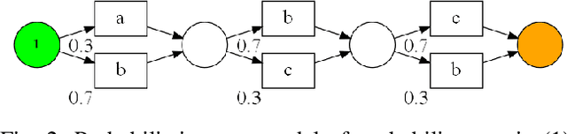 Figure 2 for Alignment-based conformance checking over probabilistic events