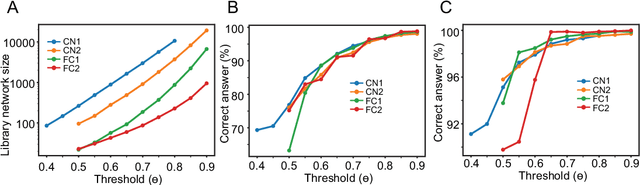 Figure 3 for Library network, a possible path to explainable neural networks
