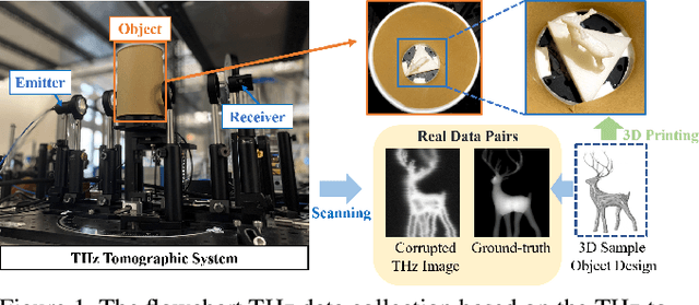 Figure 2 for Seeing through a Black Box: Toward High-Quality Terahertz TomographicImaging via Multi-Scale Spatio-Spectral Image Fusion