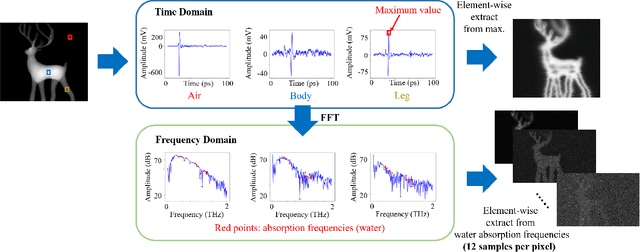 Figure 3 for Seeing through a Black Box: Toward High-Quality Terahertz TomographicImaging via Multi-Scale Spatio-Spectral Image Fusion