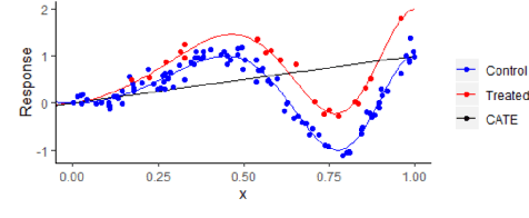 Figure 1 for On Inductive Biases for Heterogeneous Treatment Effect Estimation