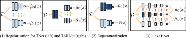 Figure 3 for On Inductive Biases for Heterogeneous Treatment Effect Estimation