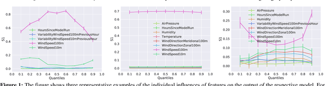 Figure 2 for Quantifying the Influences on Probabilistic Wind Power Forecasts