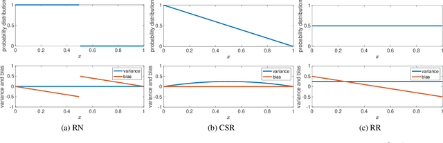 Figure 1 for A Simple and Efficient Stochastic Rounding Method for Training Neural Networks in Low Precision