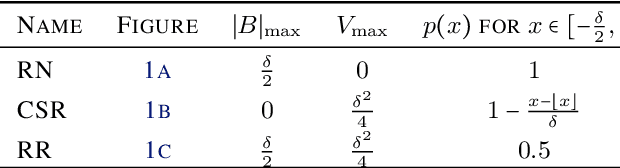 Figure 2 for A Simple and Efficient Stochastic Rounding Method for Training Neural Networks in Low Precision