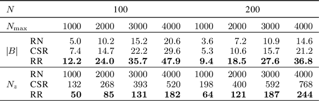 Figure 3 for A Simple and Efficient Stochastic Rounding Method for Training Neural Networks in Low Precision