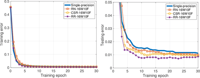 Figure 4 for A Simple and Efficient Stochastic Rounding Method for Training Neural Networks in Low Precision