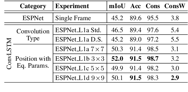 Figure 2 for Frame-To-Frame Consistent Semantic Segmentation