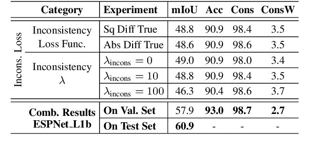 Figure 4 for Frame-To-Frame Consistent Semantic Segmentation