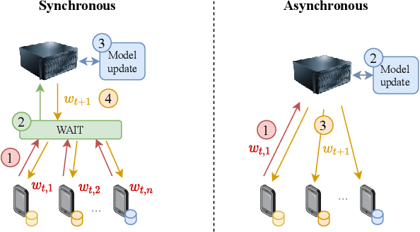 Figure 1 for Blockchain-enabled Server-less Federated Learning