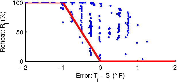 Figure 2 for Energy-Efficient Building HVAC Control Using Hybrid System LBMPC