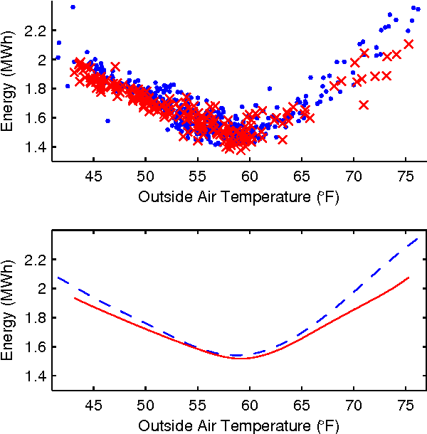 Figure 3 for Energy-Efficient Building HVAC Control Using Hybrid System LBMPC