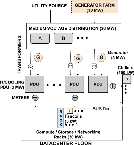 Figure 1 for Power Modeling for Effective Datacenter Planning and Compute Management