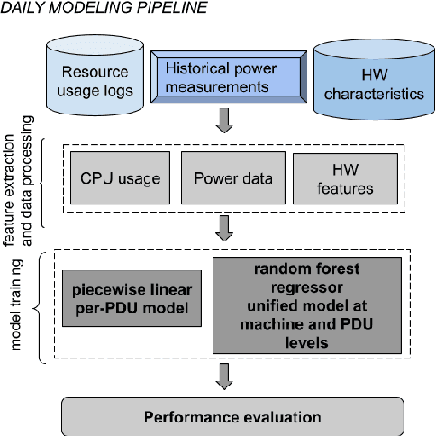 Figure 2 for Power Modeling for Effective Datacenter Planning and Compute Management