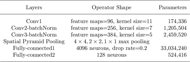 Figure 2 for DeepSSN: a deep convolutional neural network to assess spatial scene similarity