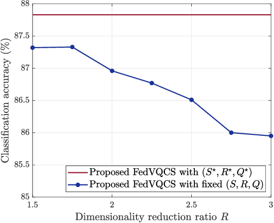 Figure 4 for FedVQCS: Federated Learning via Vector Quantized Compressed Sensing