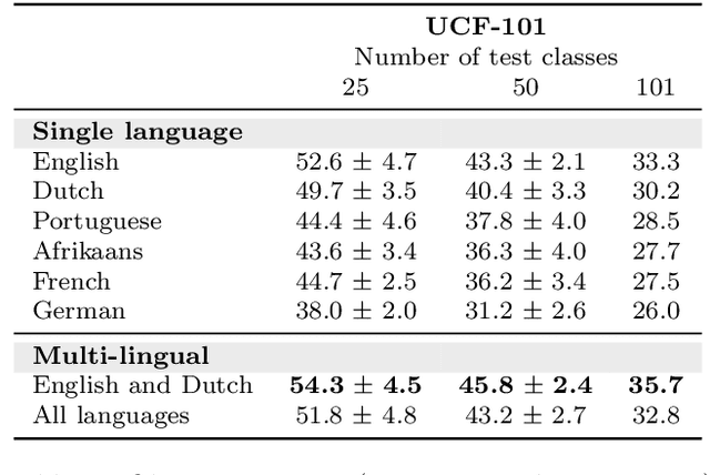 Figure 4 for Object Priors for Classifying and Localizing Unseen Actions