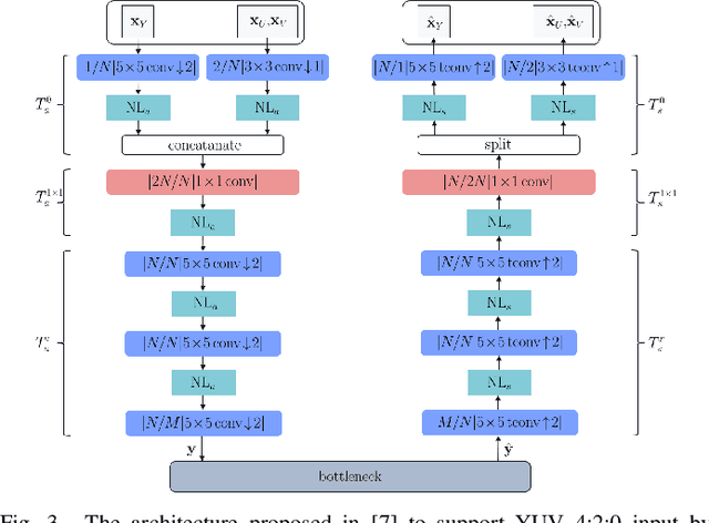 Figure 3 for A Combined Deep Learning based End-to-End Video Coding Architecture for YUV Color Space