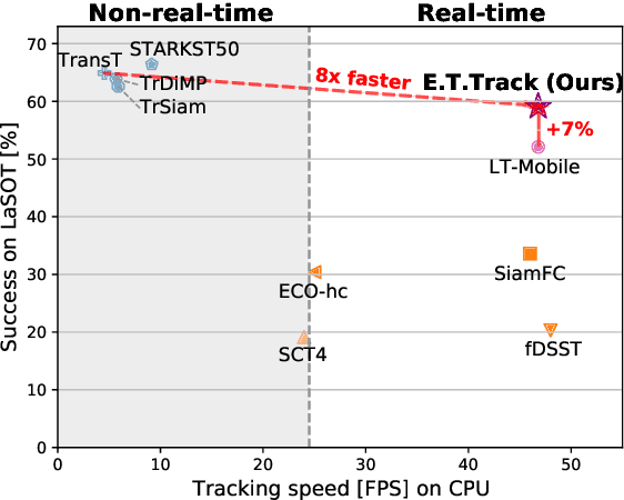 Figure 1 for Efficient Visual Tracking with Exemplar Transformers
