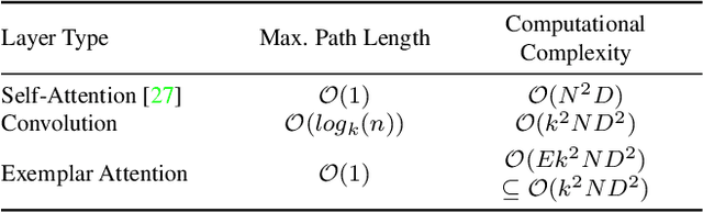 Figure 2 for Efficient Visual Tracking with Exemplar Transformers