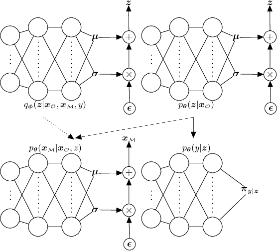 Figure 1 for Discriminative Multimodal Learning via Conditional Priors in Generative Models