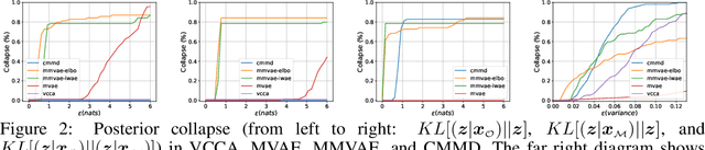 Figure 3 for Discriminative Multimodal Learning via Conditional Priors in Generative Models