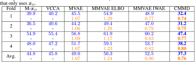 Figure 2 for Discriminative Multimodal Learning via Conditional Priors in Generative Models