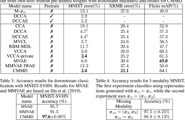 Figure 4 for Discriminative Multimodal Learning via Conditional Priors in Generative Models