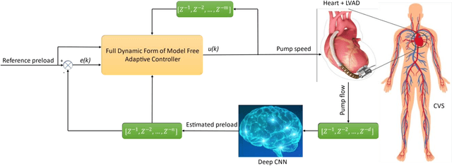 Figure 1 for A Sensorless Control System for an Implantable Heart Pump using a Real-time Deep Convolutional Neural Network