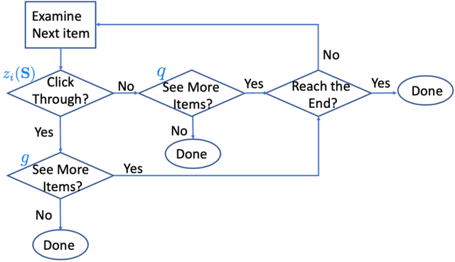 Figure 1 for Fatigue-aware Bandits for Dependent Click Models